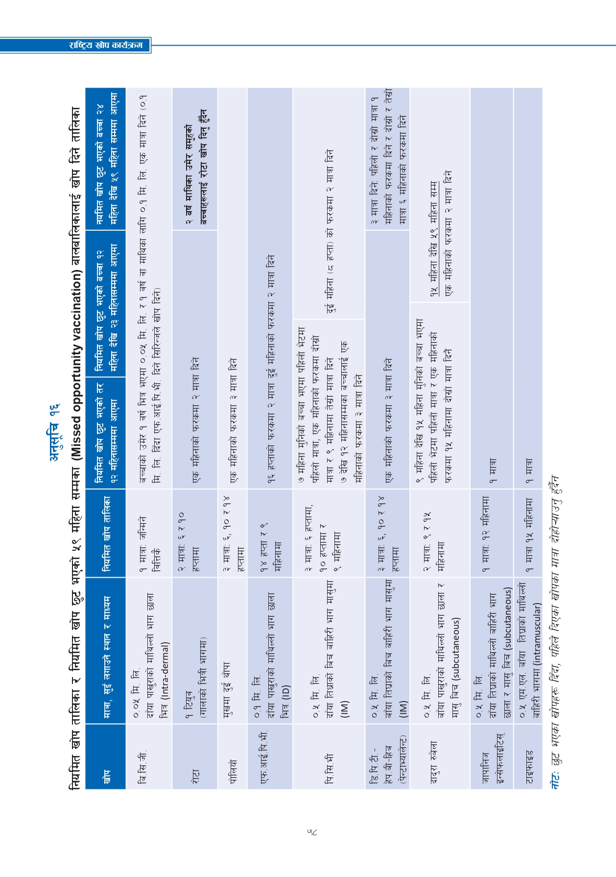 Revised Schedules of Purnakhop Programme